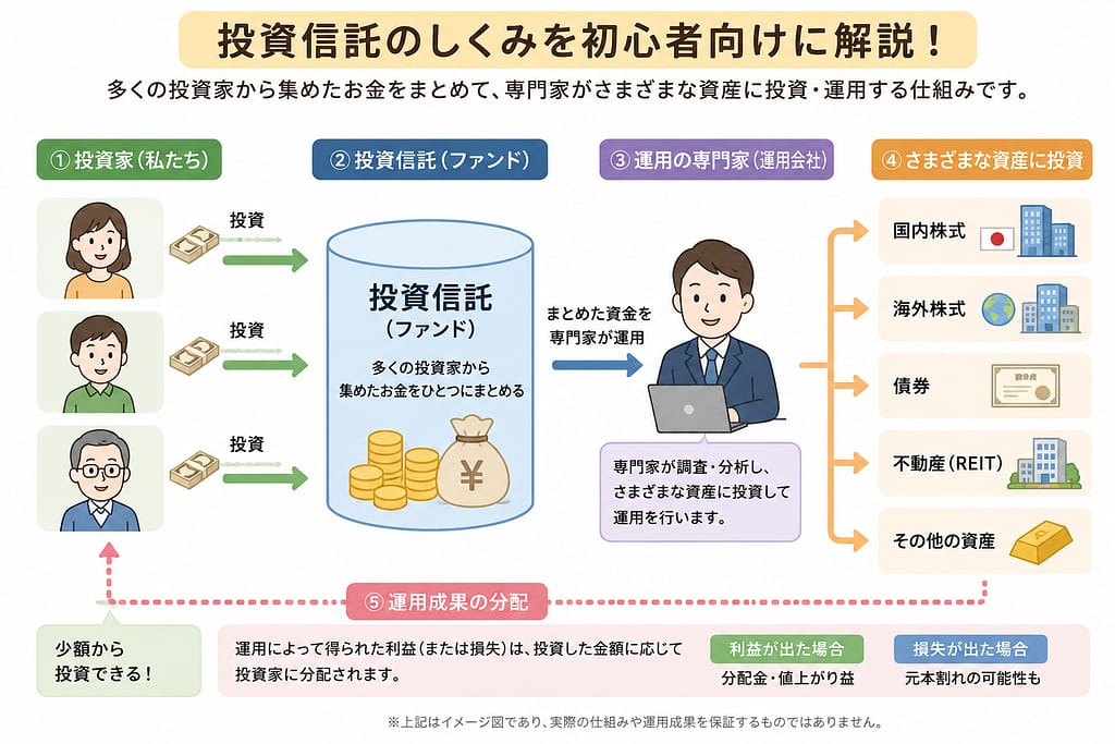初心者向け投資信託とは？失敗しにくい選び方・始め方をわかりやすく解説